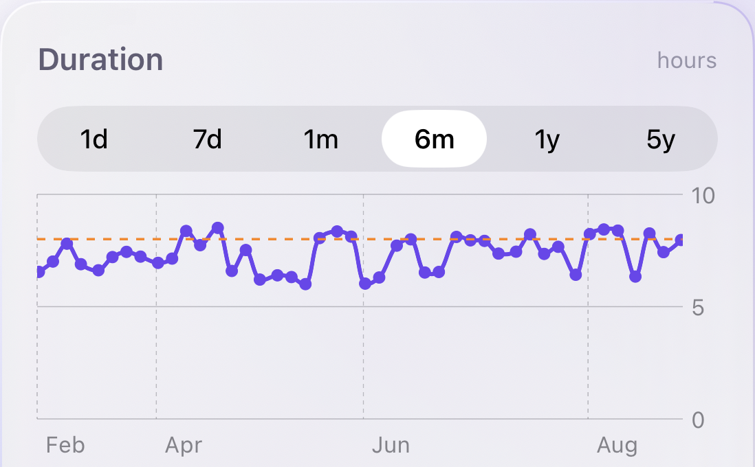 Duration trend graph